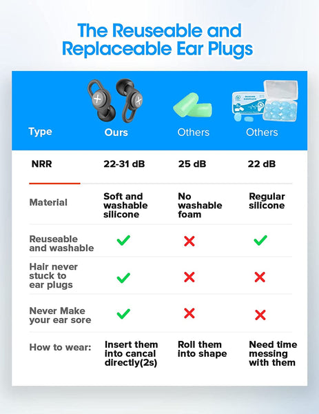 MPOW Ear Plug Noise Reduction,all-in-one Silicone Ear Plugs,31db Noise Cancelling Ear Plugs