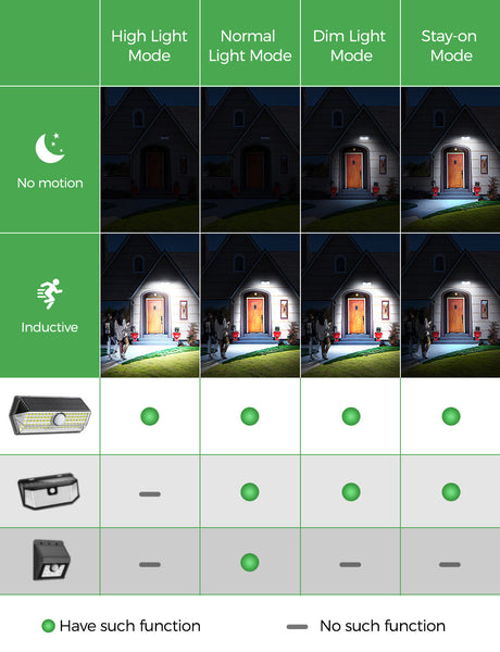 CD268 Solar Motion Sensor Lights 4 Modes, 2 Pack